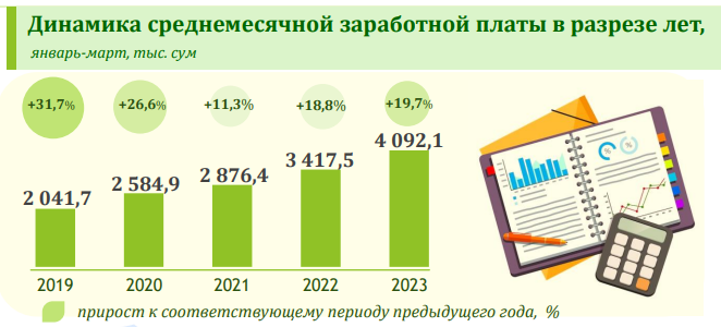 Динамика среднемесячной зарплаты в разрезе лет в Узбекистане