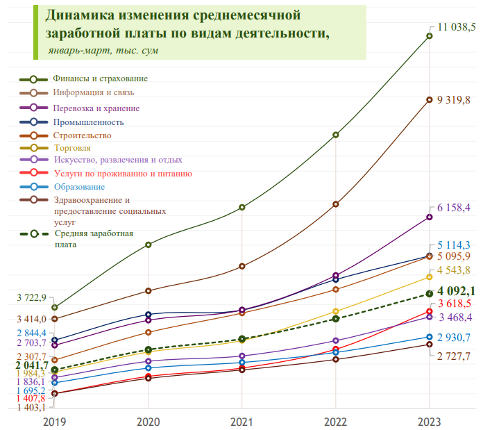 Динамика изменения среднемесячной зарплаты по видам деятельности