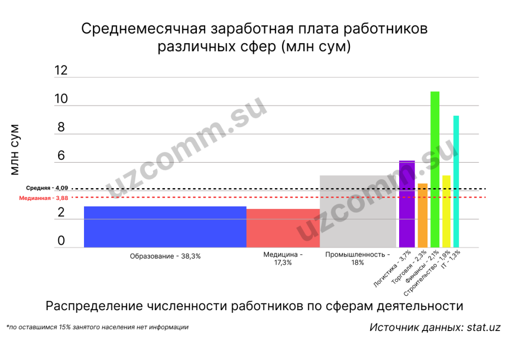 Средняя и медианная заработная плата в Узбекистане